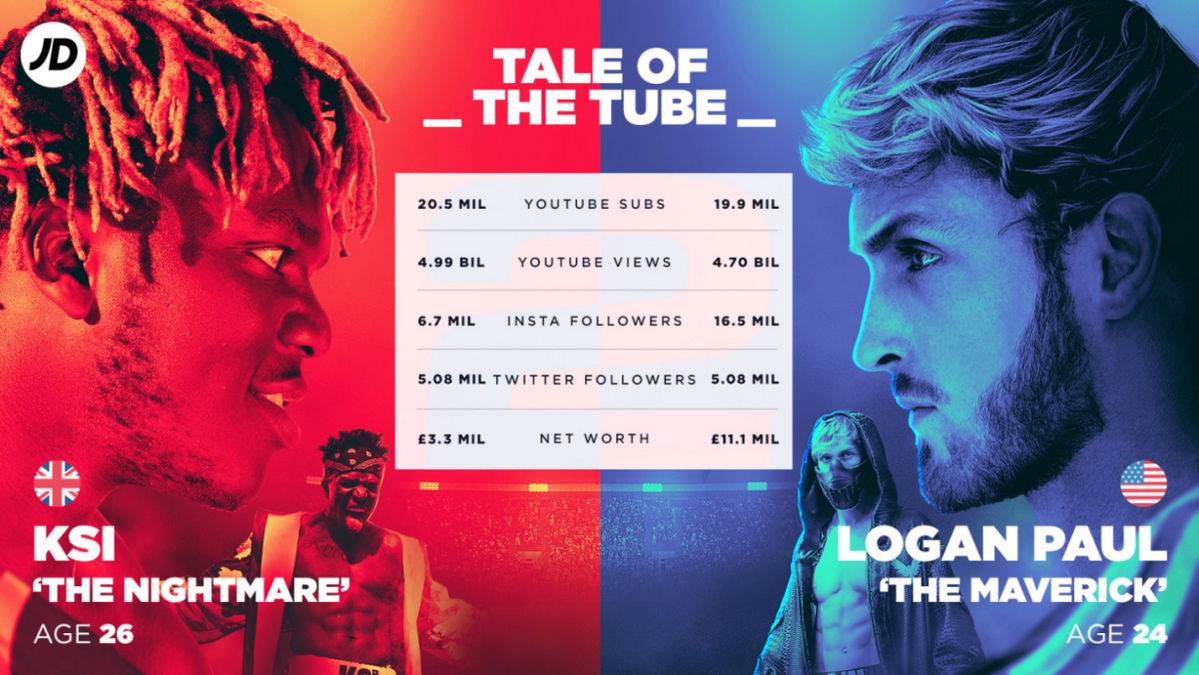 KSI vs Logan Paul 2: the vital statistics